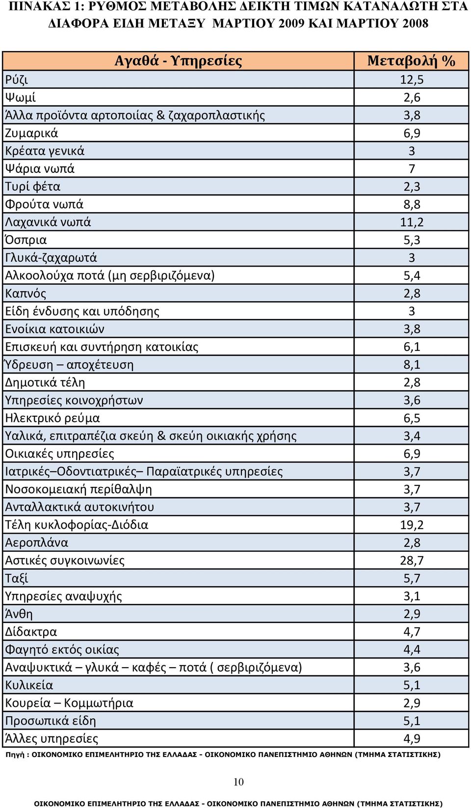 Ενοίκια κατοικιών 3,8 Επισκευή και συντήρηση κατοικίας 6,1 Ύδρευση αποχέτευση 8,1 Δημοτικά τέλη 2,8 Υπηρεσίες κοινοχρήστων 3,6 Ηλεκτρικό ρεύμα 6,5 Υαλικά, επιτραπέζια σκεύη & σκεύη οικιακής χρήσης