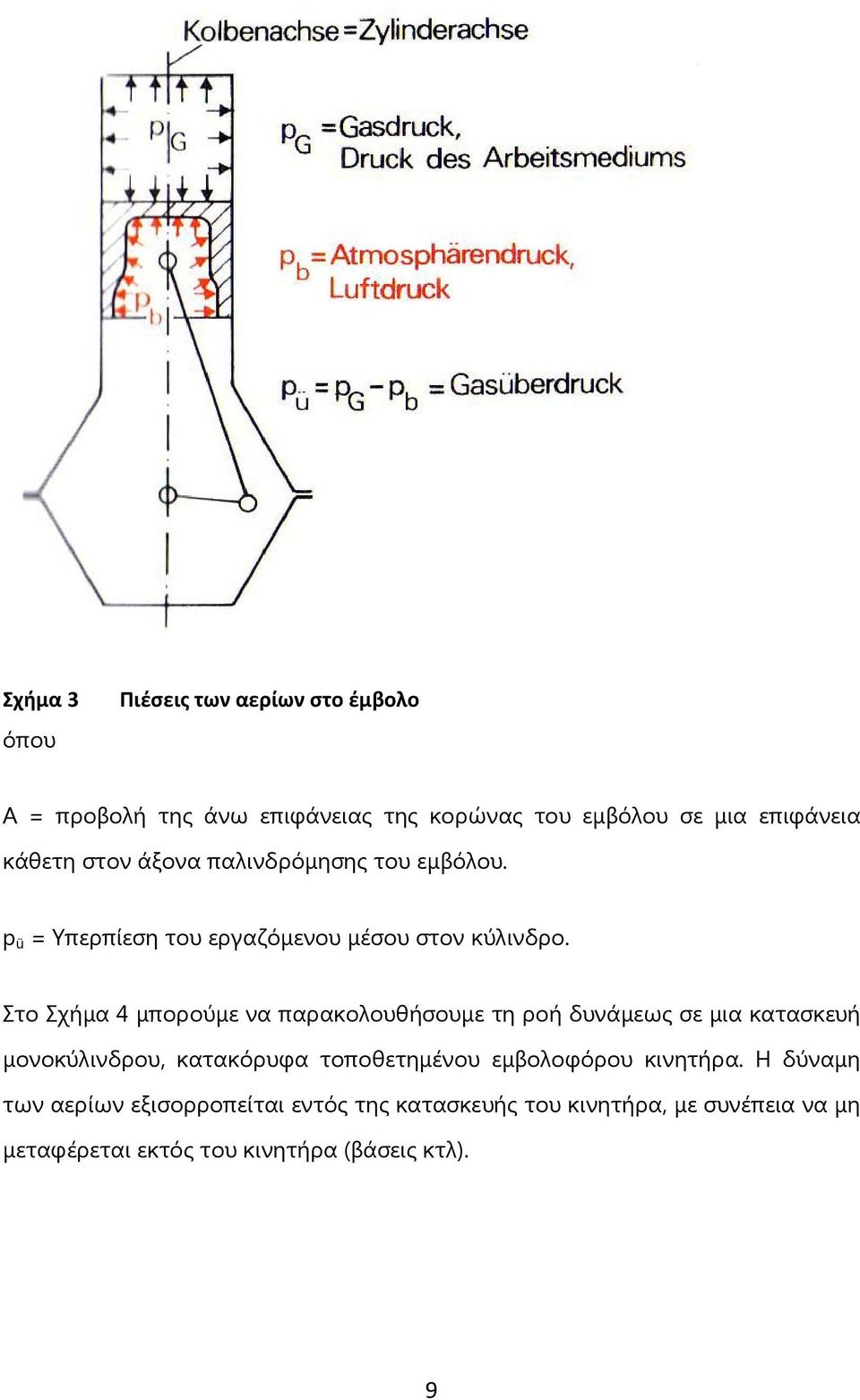 Στο Σχήμα 4 μπορούμε να παρακολουθήσουμε τη ροή δυνάμεως σε μια κατασκευή μονοκύλινδρου, κατακόρυφα τοποθετημένου