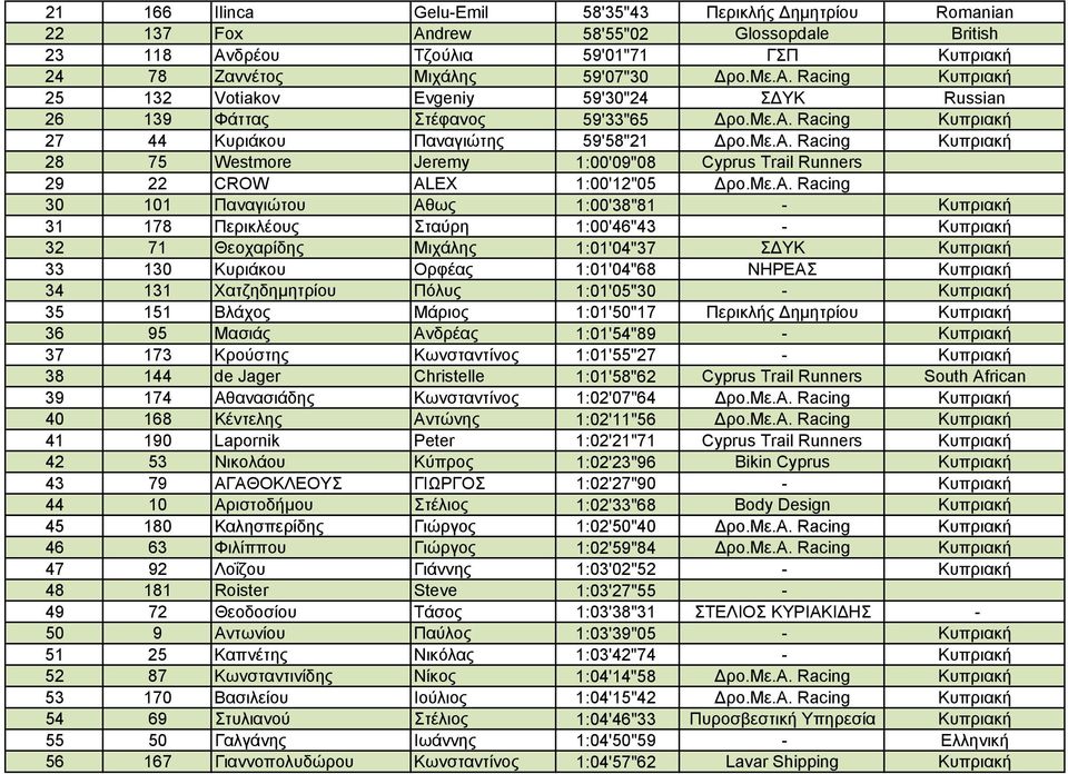 Με.Α. Racing Κυπριακή 28 75 Westmore Jeremy 1:00'09"08 Cyprus Trail Runners 29 22 CROW ALEX 1:00'12"05 Δρο.Με.Α. Racing 30 101 Παναγιώτου Αθως 1:00'38"81 - Κυπριακή 31 178 Περικλέους Σταύρη