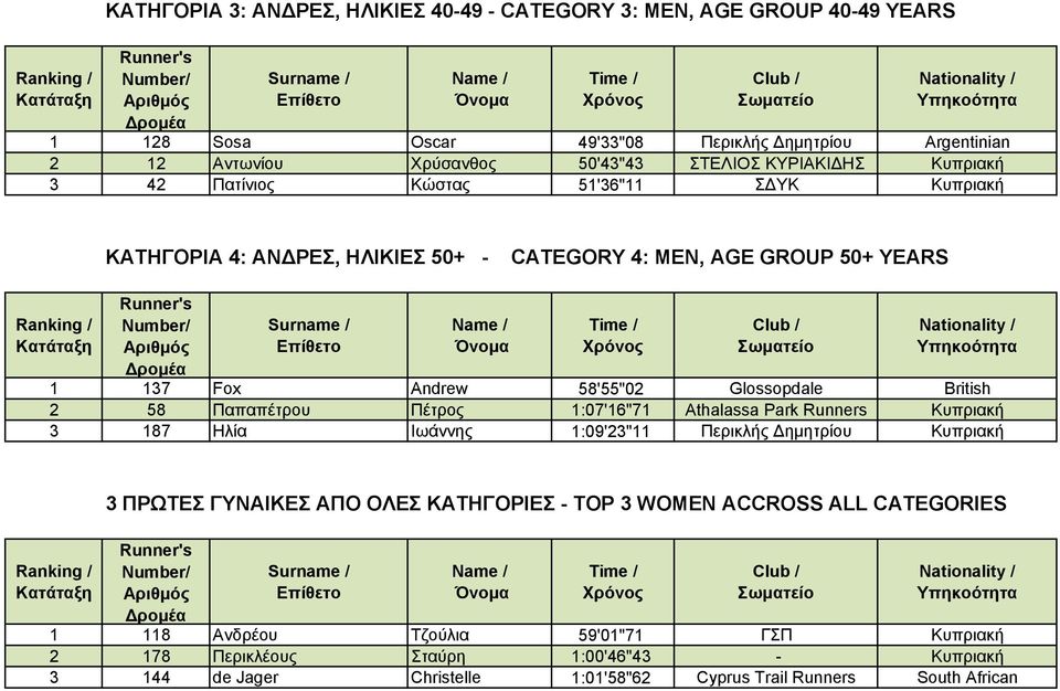 British 2 58 Παπαπέτρου Πέτρος 1:07'16"71 Athalassa Park Runners Κυπριακή 3 187 Ηλία Ιωάννης 1:09'23"11 Περικλής Δημητρίου Κυπριακή 3 ΠΡΩΤΕΣ ΓΥΝΑΙΚΕΣ ΑΠΟ ΟΛΕΣ ΚΑΤΗΓΟΡΙΕΣ - TOP 3