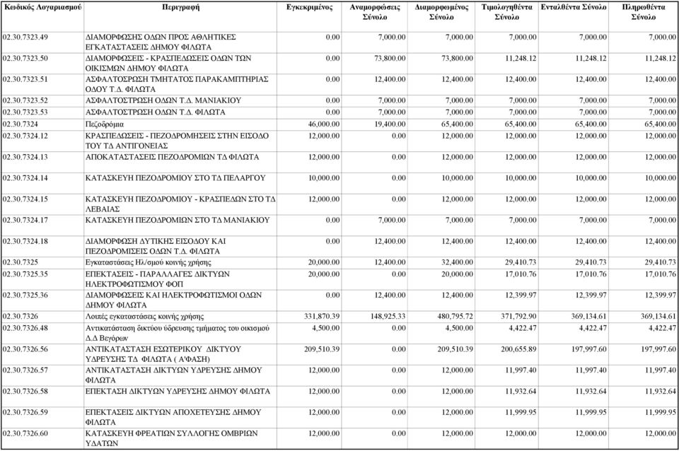 . ΦΙΛΩΤΑ 7,00 7,00 7,00 7,00 7,00 02.30.7324 Πεζοδρόµια 46,00 19,40 65,40 65,40 65,40 65,40 02.30.7324.12 ΚΡΑΣΠΕ ΩΣΕΙΣ - ΠΕΖΟ ΡΟΜΗΣΕΙΣ ΣΤΗΝ ΕΙΣΟ Ο ΤΟΥ Τ ΑΝΤΙΓΟΝΕΙΑΣ 12,00 12,00 12,00 02.30.7324.13 ΑΠΟΚΑΤΑΣΤΑΣΕΙΣ ΠΕΖΟ ΡΟΜΙΩΝ Τ ΦΙΛΩΤΑ 12,00 12,00 12,00 12,00 12,00 02.