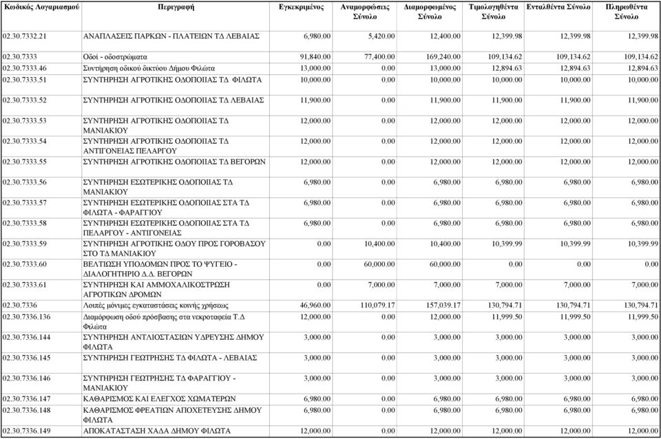 30.7333.54 ΣΥΝΤΗΡΗΣΗ ΑΓΡΟΤΙΚΗΣ Ο ΟΠΟΙΙΑΣ Τ ΑΝΤΙΓΟΝΕΙΑΣ ΠΕΛΑΡΓΟΥ 12,00 12,00 12,00 12,00 12,00 12,00 02.30.7333.55 ΣΥΝΤΗΡΗΣΗ ΑΓΡΟΤΙΚΗΣ Ο ΟΠΟΙΙΑΣ Τ ΒΕΓΟΡΩΝ 12,00 12,00 12,00 12,00 12,00 02.30.7333.56 ΣΥΝΤΗΡΗΣΗ ΕΣΩΤΕΡΙΚΗΣ Ο ΟΠΟΙΙΑΣ Τ ΜΑΝΙΑΚΙΟΥ 02.