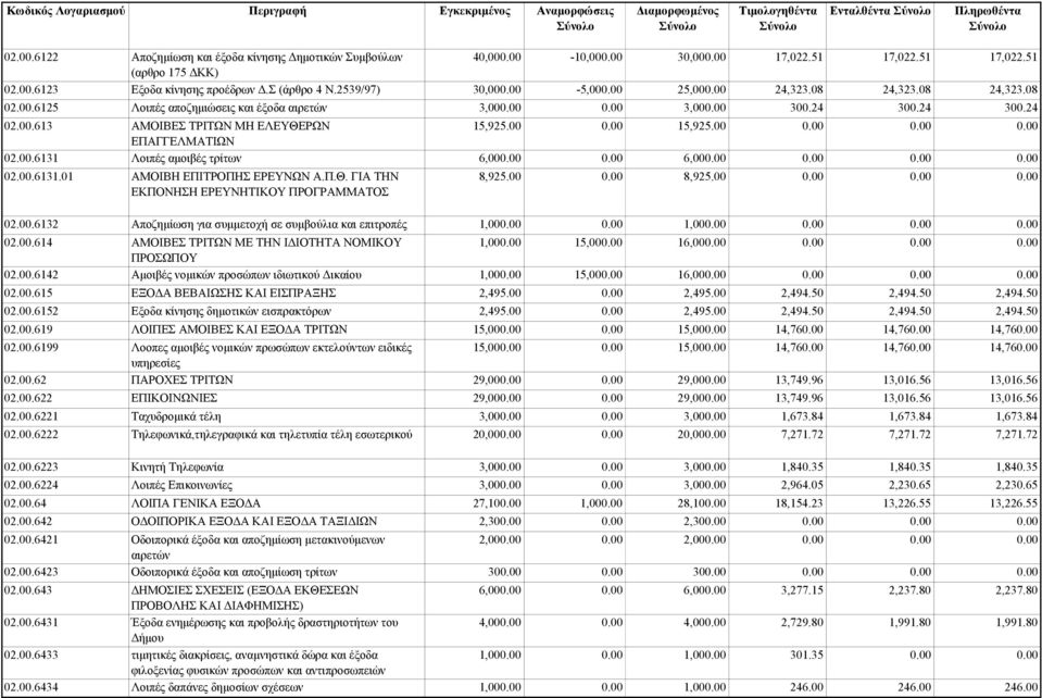 00 ΕΠΑΓΓΕΛΜΑΤΙΩΝ 02.00.6131 Λοιπές αµοιβές τρίτων 6,00 6,00 02.00.6131.01 ΑΜΟΙΒΗ ΕΠΙΤΡΟΠΗΣ ΕΡΕΥΝΩΝ Α.Π.Θ. ΓΙΑ ΤΗΝ ΕΚΠΟΝΗΣΗ ΕΡΕΥΝΗΤΙΚΟΥ ΠΡΟΓΡΑΜΜΑΤΟΣ 8,925.00 8,925.00 02.00.6132 Αποζηµίωση για συµµετοχή σε συµβούλια και επιτροπές 1,00 1,00 02.