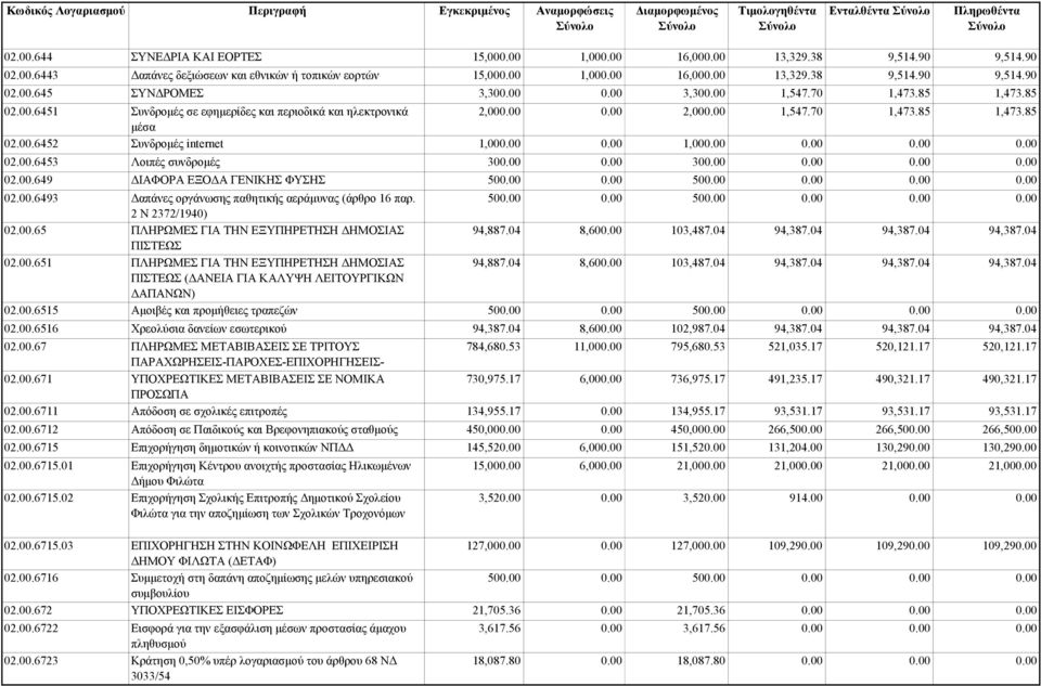 00.6516 Χρεολύσια δανείων εσωτερικού 94,387.04 8,60 102,987.04 94,387.04 94,387.04 94,387.04 02.00.67 ΠΛΗΡΩΜΕΣ ΜΕΤΑΒΙΒΑΣΕΙΣ ΣΕ ΤΡΙΤΟΥΣ 784,680.53 11,00 795,680.53 521,035.17 520,121.