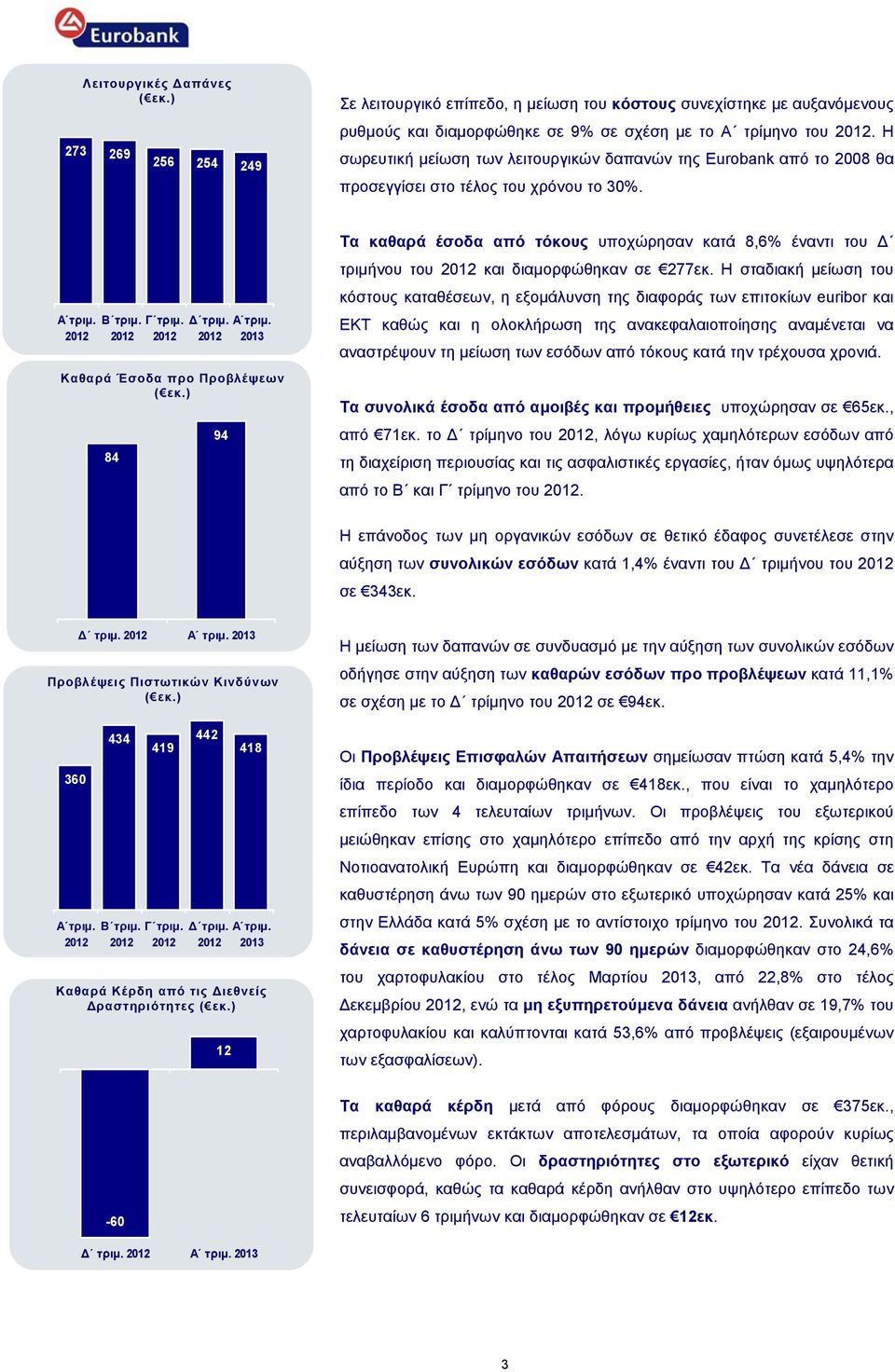 ) 94 Tα καθαρά έσοδα από τόκους υποχώρησαν κατά 8,6% έναντι του Δ τριμήνου του και διαμορφώθηκαν σε 277εκ.