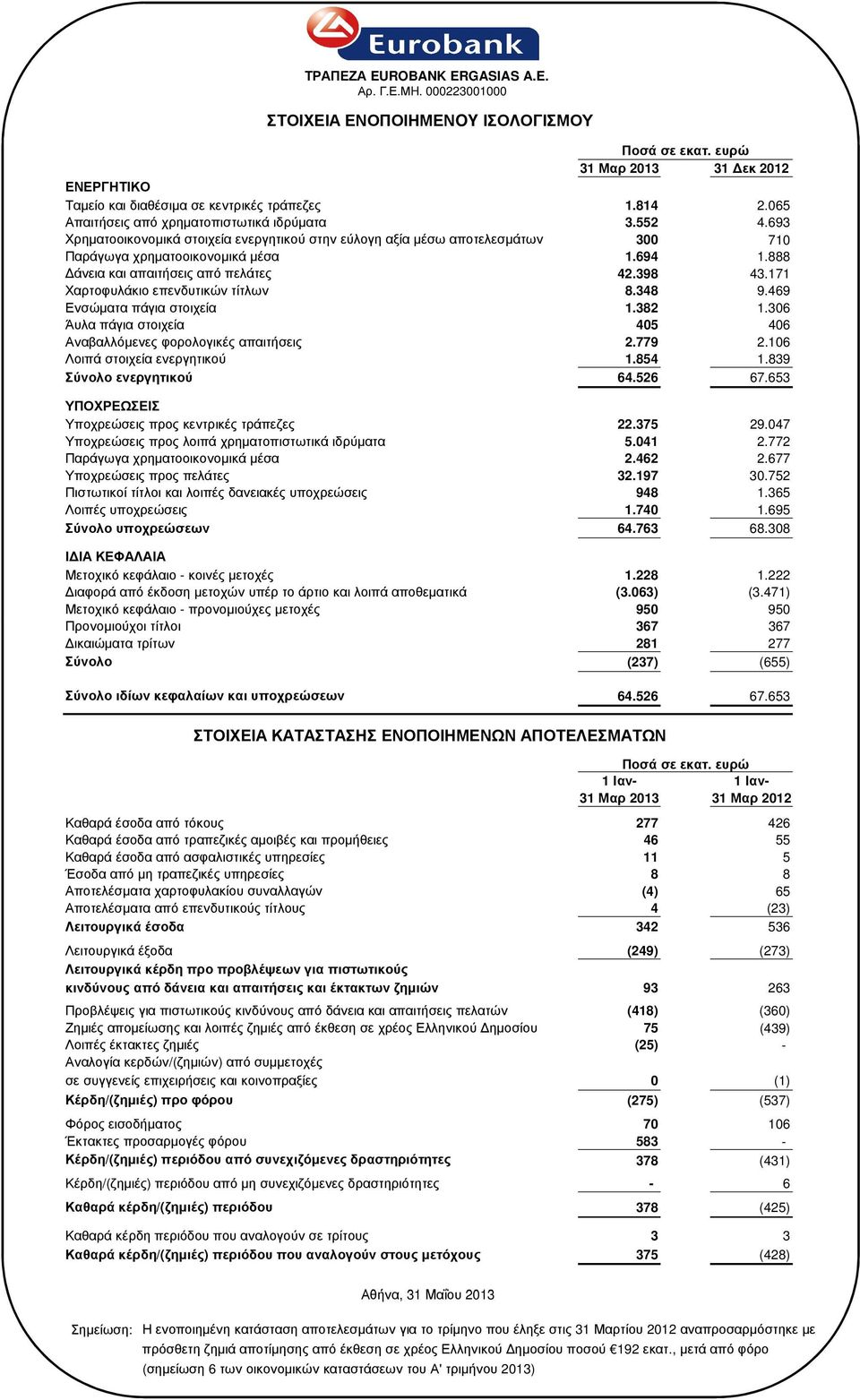 888 άνεια και απαιτήσεις από πελάτες 42.398 43.171 Χαρτοφυλάκιο επενδυτικών τίτλων 8.348 9.469 Ενσώµατα πάγια στοιχεία 1.382 1.306 Άυλα πάγια στοιχεία 405 406 Αναβαλλόµενες φορολογικές απαιτήσεις 2.