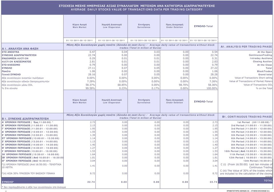 ΑΝΑΛΥΣΗ ΑΝΑ ΦΑΣΗ 01/12/2011-30/12/2011 01/12/2011-30/12/2011 01/12/2011-30/12/2011 01/12/2011-30/12/2011 01/12/2011-30/12/2011 Μέση Αξία Συναλλαγών χωρίς πακέτα (Σύνολο σε εκατ.