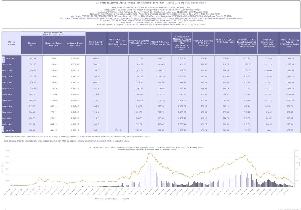 10.2008 = 2000 Μονάδες - Units Βάση Δείκτη Τιμών Μεσαίας & Μικρής Κεφαλαιοποίησης - Athex Mid & SmallCap Category Price Index Index Base: 28.11.