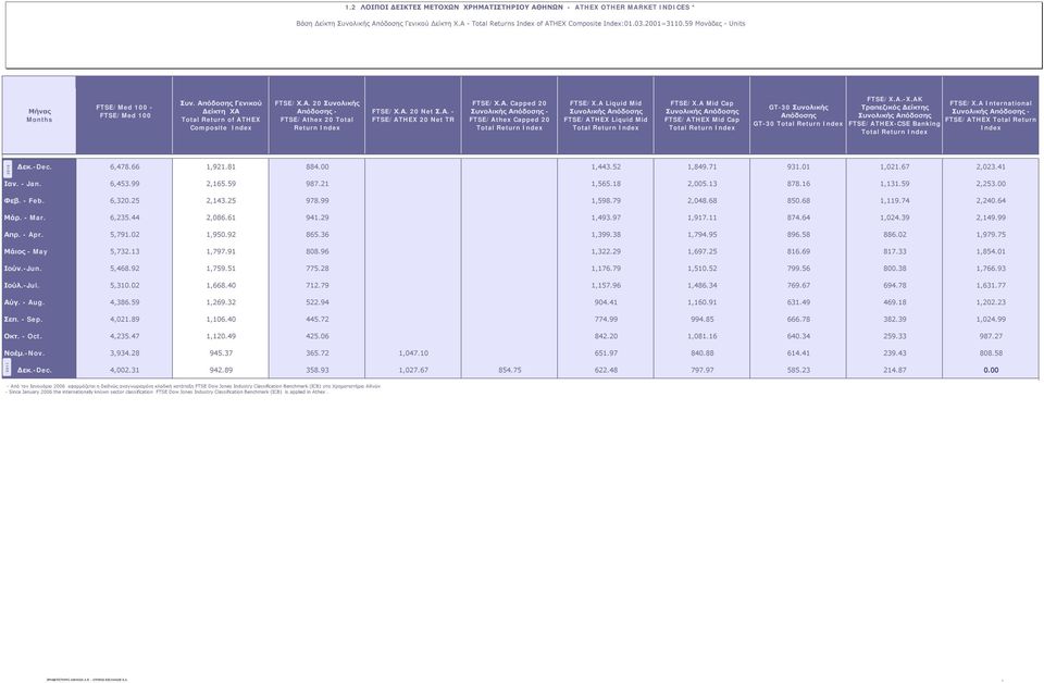 Α. 20 Net Σ.Α. - FTSE/ATHEX 20 Net TR FTSE/Χ.Α. Capped 20 Συνολικής Απόδοσης - FTSE/Athex Capped 20 Total Return Index FTSE/X.