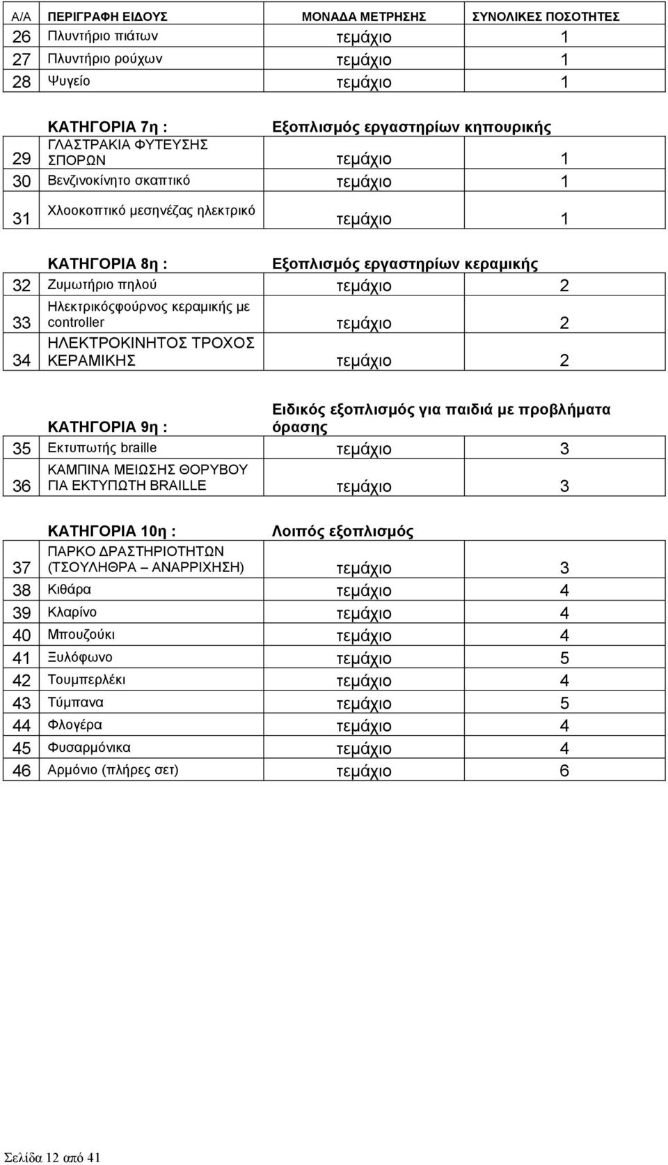 Ηλεκτρικόςφούρνος κεραµικής µε 33 controller τεµάχιο 2 34 ΗΛΕΚΤΡΟΚΙΝΗΤΟΣ ΤΡΟΧΟΣ ΚΕΡΑΜΙΚΗΣ τεµάχιο 2 Ειδικός εξοπλισµός για παιδιά µε προβλήµατα ΚΑΤΗΓΟΡΙΑ 9η : όρασης 35 Εκτυπωτής braille τεµάχιο 3