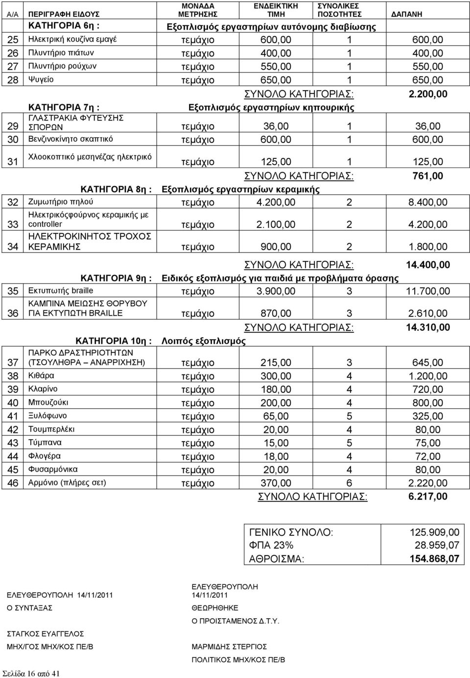 200,00 ΚΑΤΗΓΟΡΙΑ 7η : Εξοπλισµός εργαστηρίων κηπουρικής ΓΛΑΣΤΡΑΚΙΑ ΦΥΤΕΥΣΗΣ 29 ΣΠΟΡΩΝ τεµάχιο 36,00 1 36,00 30 Βενζινοκίνητο σκαπτικό τεµάχιο 600,00 1 600,00 Χλοοκοπτικό µεσηνέζας ηλεκτρικό 31