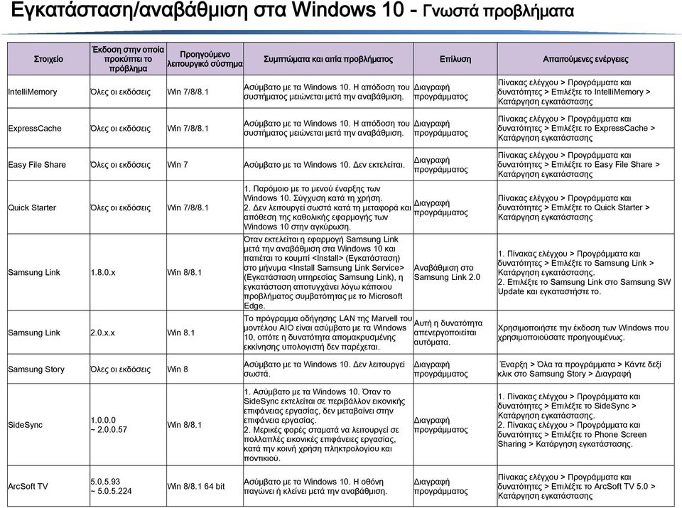 Πίνακας ελέγχου > Προγράμματα και δυνατότητες > Επιλέξτε το IntelliMemory > Κατάργηση εγκατάστασης ExpressCache Όλες οι εκδόσεις Win 7/8/8.1 Ασύμβατο με τα Windows 10.