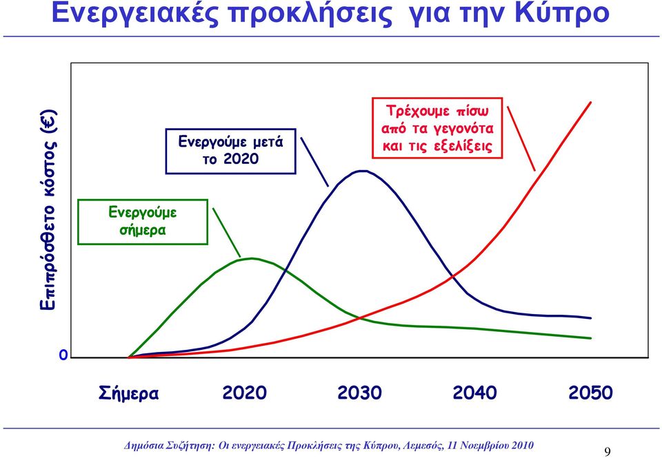 2020 Ενεργούµε σήµερα Τρέχουµε πίσω από τα