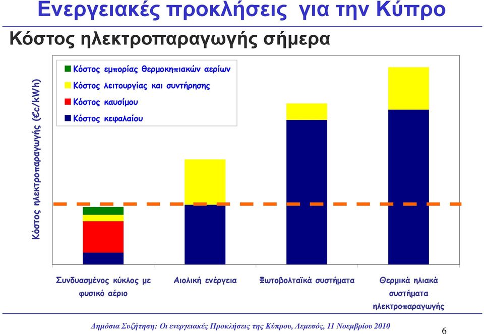 λειτουργίας και συντήρησης Κόστος καυσίµου Κόστος κεφαλαίου Συνδυασµένος κύκλος