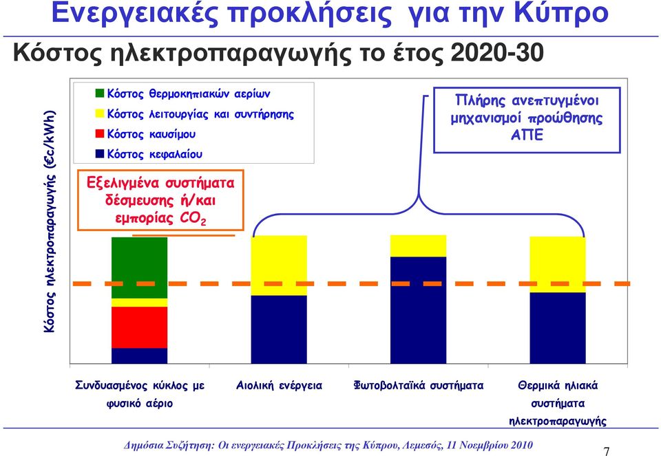 Εξελιγµένα συστήµατα δέσµευσης ή/και εµπορίας CO 2 Πλήρης ανεπτυγµένοι µηχανισµοί προώθησης ΑΠΕ