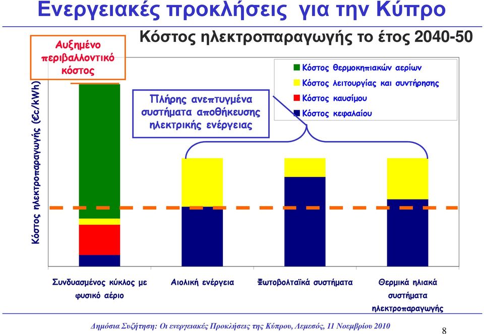 Κόστος θερµοκηπιακών αερίων Κόστος λειτουργίας και συντήρησης Κόστος καυσίµου Κόστος κεφαλαίου