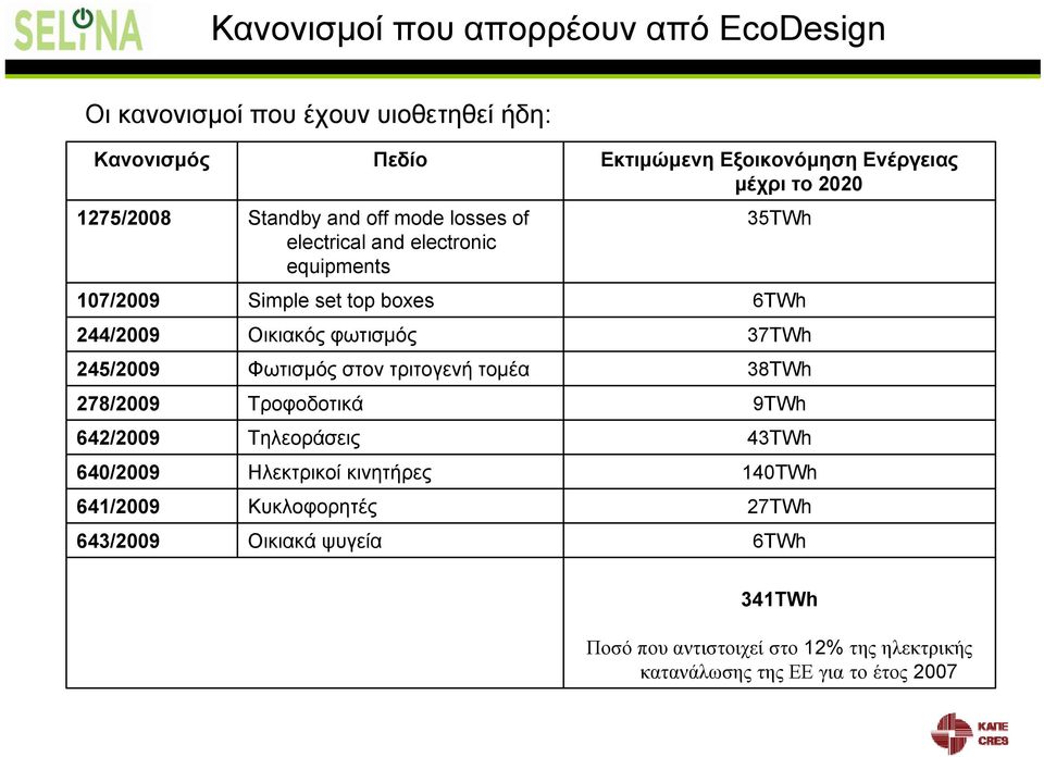 of electrical and electronic equipments Simple set top boxes Οικιακός φωτισμός Φωτισμός στον τριτογενή τομέα Εκτιμώμενη Εξοικονόμηση Ενέργειας