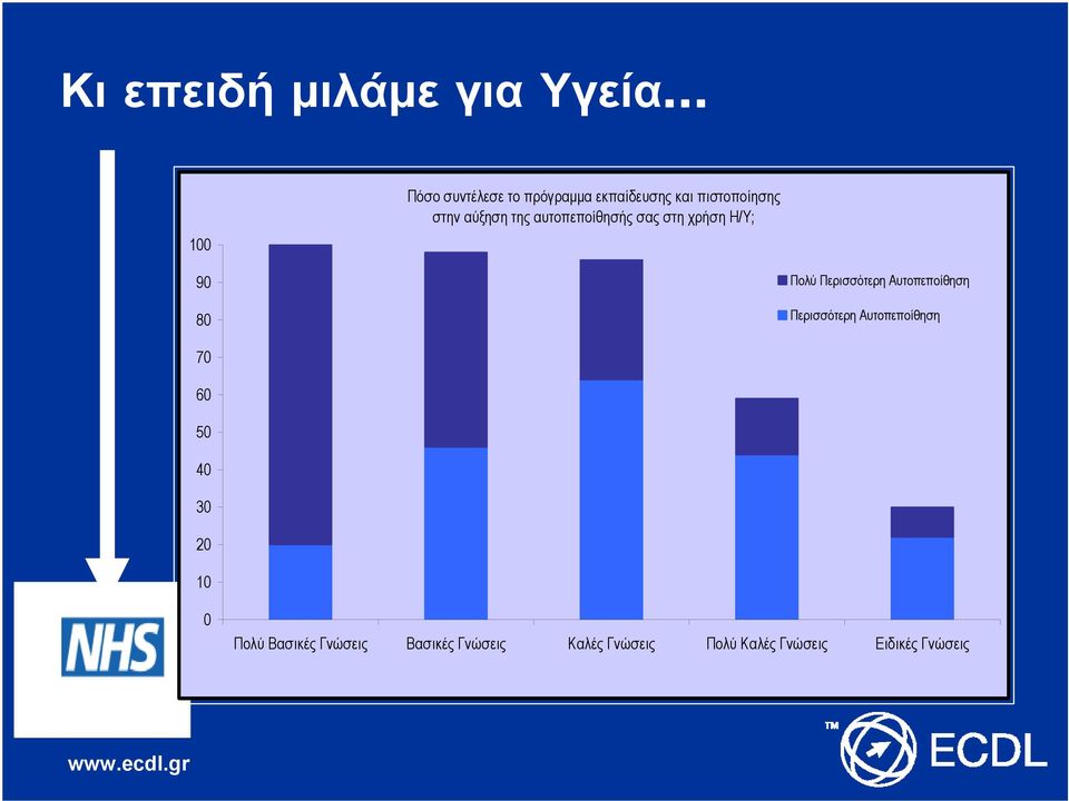 της αυτοπεποίθησής σας στη χρήση Η/Υ; 90 80 Πολύ Περισσότερη Αυτοπεποίθηση