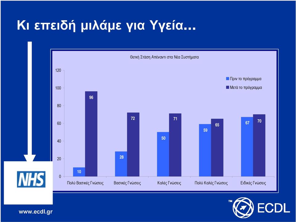 πρόγραμμα 100 Μετά το πρόγραμμα 96 80 60 72 71 59 65 67 70