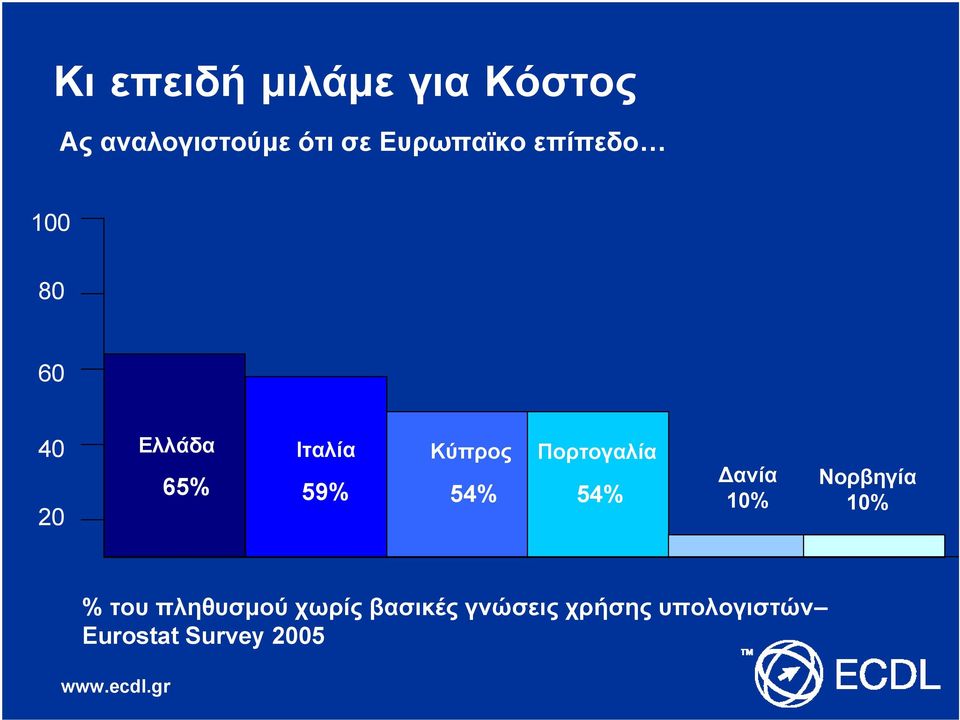 Κύπρος 54% Πορτογαλία 54% Δανία 10% Νορβηγία 10% % του