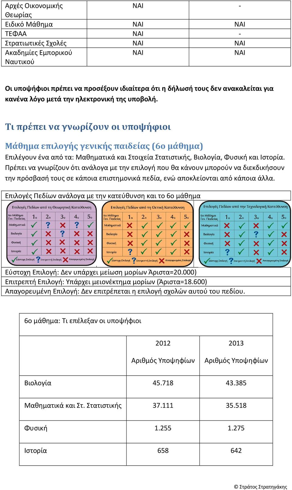 Τι πρέπει να γνωρίζουν οι υποψήφιοι Μάθημα επιλογής γενικής παιδείας (6ο μάθημα) Επιλέγουν ένα από τα: Μαθηματικά και Στοιχεία Στατιστικής, Βιολογία, Φυσική και Ιστορία.