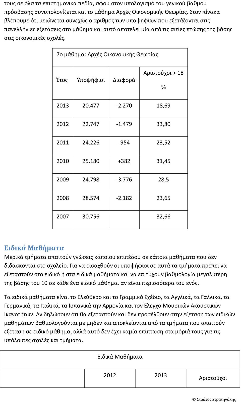 7ο μάθημα: Αρχές Οικονομικής Θεωρίας Έτος Υποψήφιοι Διαφορά Αριστούχοι > 18 % 2013 20.477-2.270 18,69 2012 22.747-1.479 33,80 2011 24.226-954 23,52 2010 25.180 +382 31,45 2009 24.798-3.