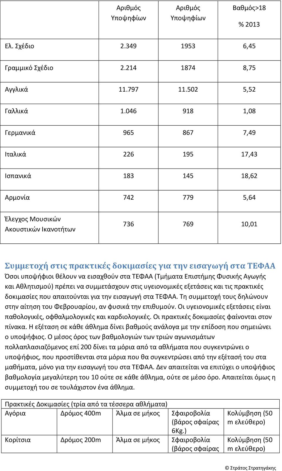 εισαγωγή στα ΤΕΦΑΑ Όσοι υποψήφιοι θέλουν να εισαχθούν στα ΤΕΦΑΑ (Τμήματα Επιστήμης Φυσικής Αγωγής και Αθλητισμού) πρέπει να συμμετάσχουν στις υγειονομικές εξετάσεις και τις πρακτικές δοκιμασίες που