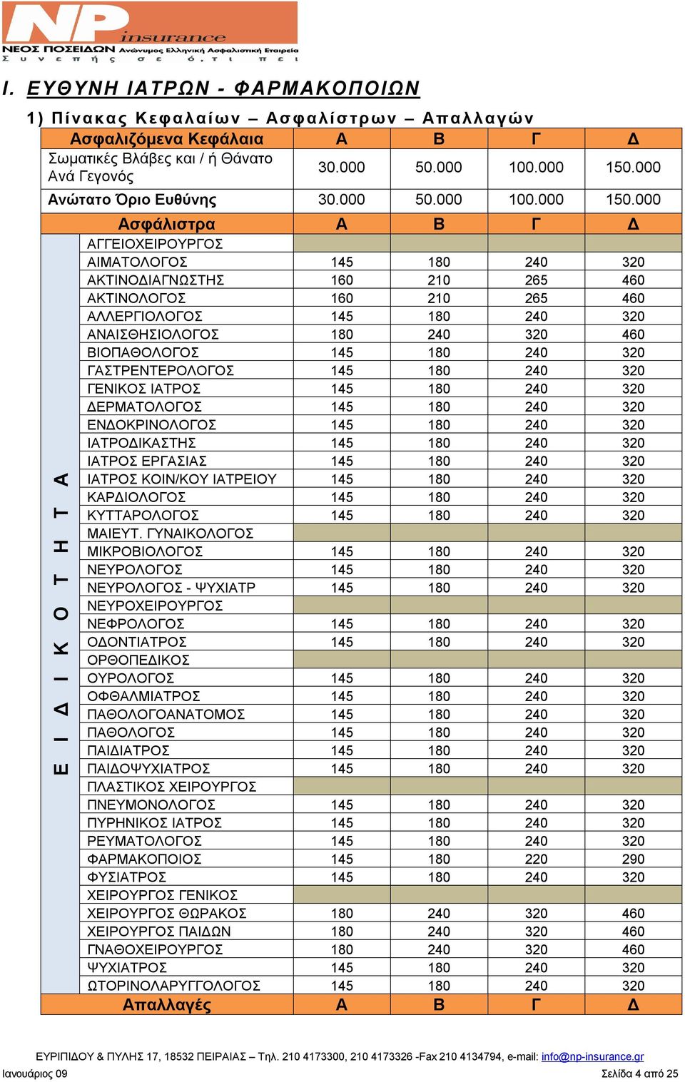 000 Ε Ι Δ Ι Κ Ο Τ Η Τ Α Ασφάλιστρα Α Β Γ Δ ΑΓΓΕΙΟΧΕΙΡΟΥΡΓΟΣ ΑΙΜΑΤΟΛΟΓΟΣ 145 180 240 320 ΑΚΤΙΝΟΔΙΑΓΝΩΣΤΗΣ 160 210 265 460 ΑΚΤΙΝΟΛΟΓΟΣ 160 210 265 460 ΑΛΛΕΡΓΙΟΛΟΓΟΣ 145 180 240 320 ΑΝΑΙΣΘΗΣΙΟΛΟΓΟΣ 180