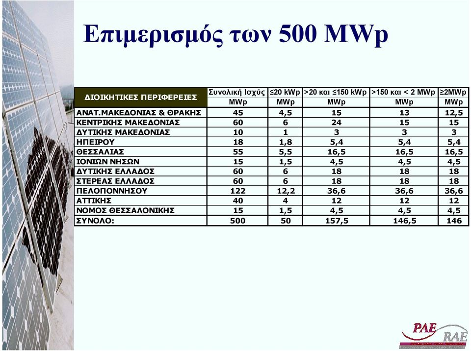 5,4 5,4 ΘΕΣΣΑΛΙΑΣ 55 5,5 16,5 16,5 16,5 ΙΟΝΙΩΝ ΝΗΣΩΝ 15 1,5 4,5 4,5 4,5 ΥΤΙΚΗΣ ΕΛΛΑ ΟΣ 60 6 18 18 18 ΣΤΕΡΕΑΣ ΕΛΛΑ ΟΣ 60 6 18 18