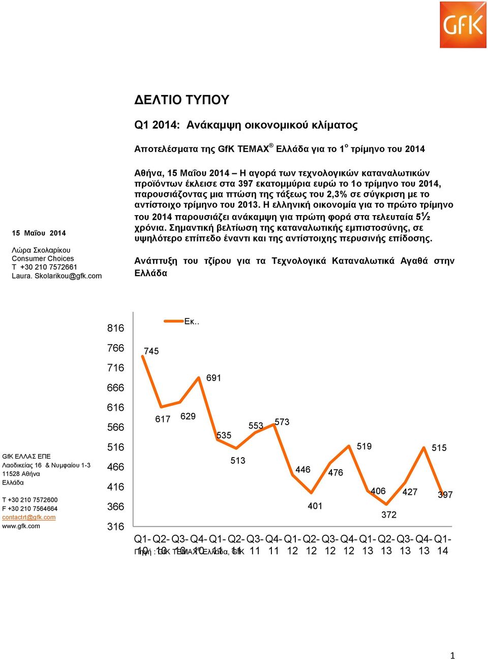 com Αθήνα, 15 Μαΐου 2014 Η αγορά των τεχνολογικών καταναλωτικών προϊόντων έκλεισε στα 397 εκατομμύρια ευρώ το 1ο τρίμηνο του 2014, παρουσιάζοντας μια πτώση της τάξεως του 2,3% σε σύγκριση με το