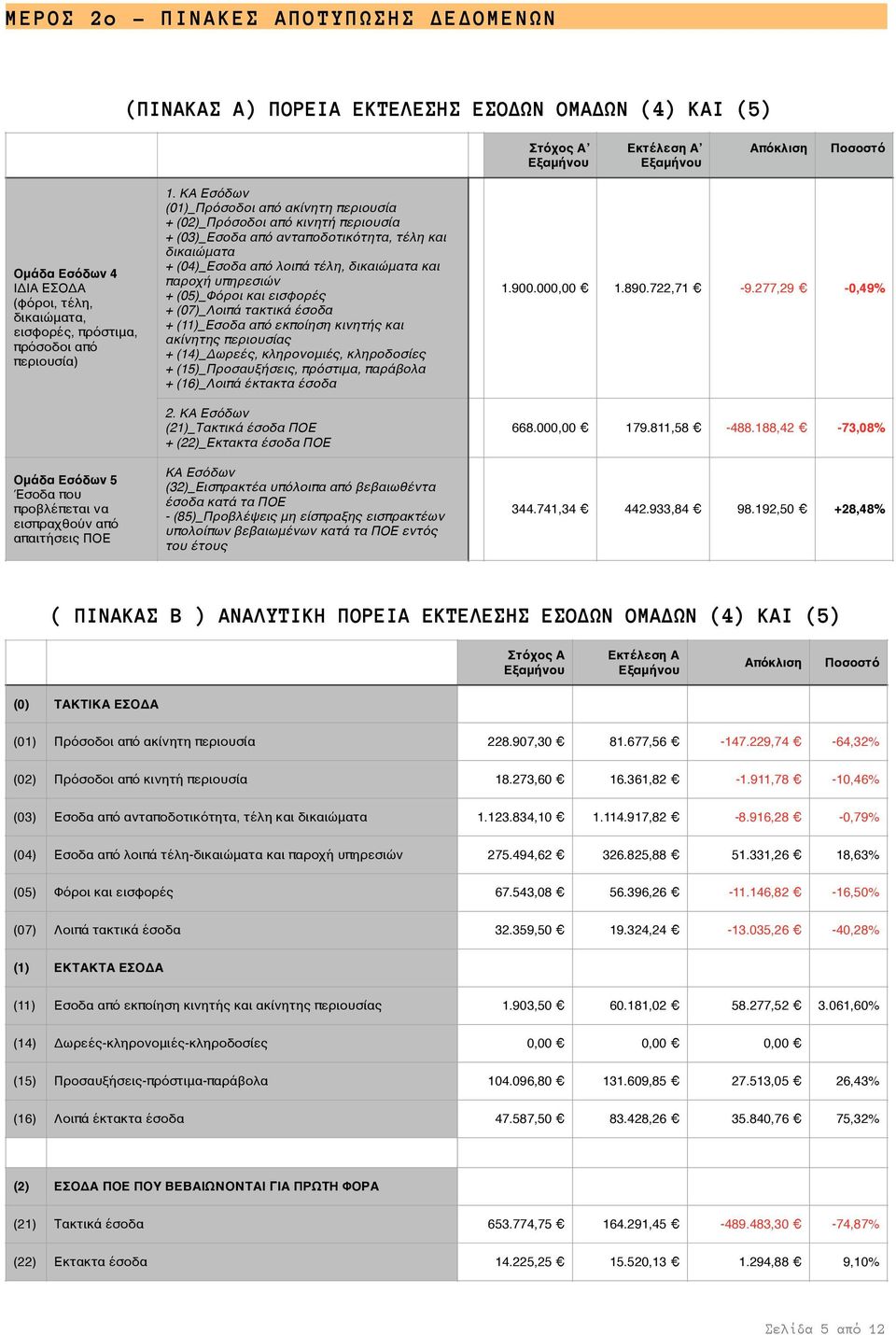 Εσόδων) (01)_Πρόσοδοι από ακίνητη περιουσία) + (02)_Πρόσοδοι από κινητή περιουσία) + (03)_Εσοδα από ανταποδοτικότητα, τέλη και δικαιώματα) + (04)_Εσοδα από λοιπά τέλη, δικαιώματα και παροχή