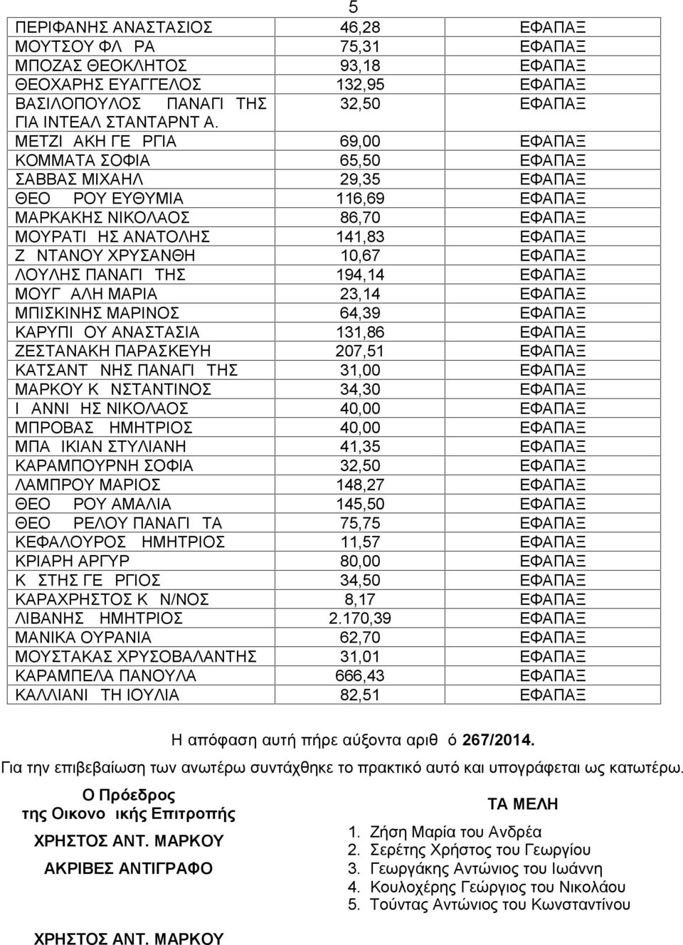 10,67 ΕΦΑΠΑΞ ΛΟΥΛΗΣ ΠΑΝΑΓΙΩΤΗΣ 194,14 ΕΦΑΠΑΞ ΜΟΥΓΔΑΛΗ ΜΑΡΙΑ 23,14 ΕΦΑΠΑΞ ΜΠΙΣΚΙΝΗΣ ΜΑΡΙΝΟΣ 64,39 ΕΦΑΠΑΞ ΚΑΡΥΠΙΔΟΥ ΑΝΑΣΤΑΣΙΑ 131,86 ΕΦΑΠΑΞ ΖΕΣΤΑΝΑΚΗ ΠΑΡΑΣΚΕΥΗ 207,51 ΕΦΑΠΑΞ ΚΑΤΣΑΝΤΩΝΗΣ ΠΑΝΑΓΙΩΤΗΣ