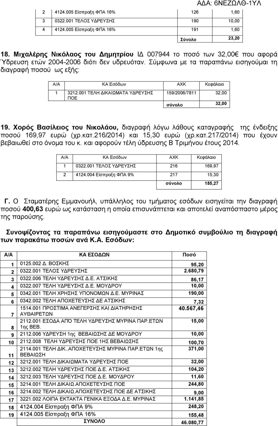 001 ΤΕΛ ΔΙΚΑΙΩΜΑΤΑ ΥΔΡΕΥΣ Σ ΠΟΕ 159/2006/7811 32,00 σύνολο 32,00 19. Χορός Βασίλειος του Νικολάου, διαγραφή λόγω λάθους καταγραφής της ένδειξης ποσού 169,97 ευρώ (χρ.κατ.216/2014) και 15,30 ευρώ (χρ.