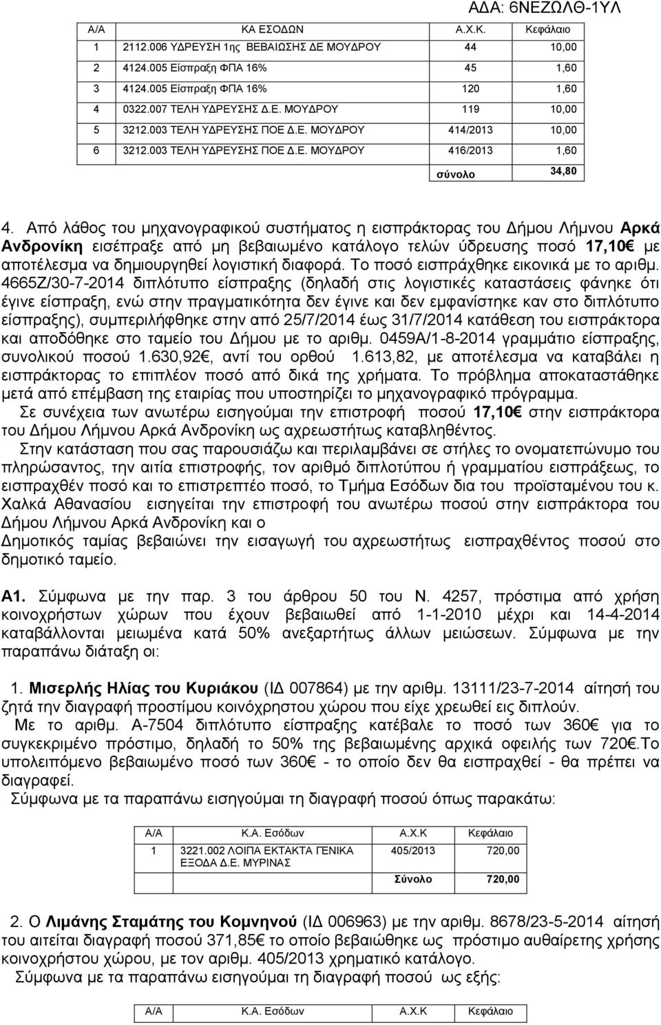 Από λάθος του μηχανογραφικού συστήματος η εισπράκτορας του Δήμου Λήμνου Αρκά Ανδρονίκη εισέπραξε από μη βεβαιωμένο κατάλογο τελών ύδρευσης ποσό 17,10 με αποτέλεσμα να δημιουργηθεί λογιστική διαφορά.