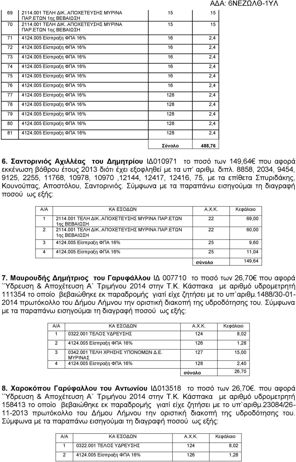 005 Είσπραξη ΦΠΑ 16% 128 2,4 78 4124.005 Είσπραξη ΦΠΑ 16% 128 2,4 79 4124.005 Είσπραξη ΦΠΑ 16% 128 2,4 80 4124.005 Είσπραξη ΦΠΑ 16% 128 2,4 81 4124.005 Είσπραξη ΦΠΑ 16% 128 2,4 Σύνολο 488,76 6.