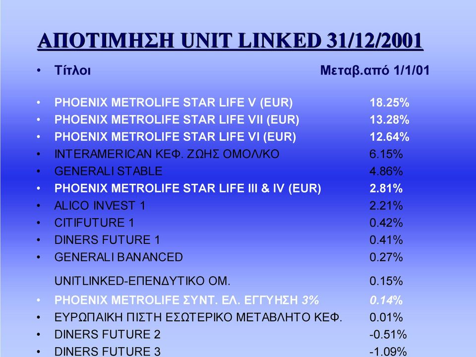 15% GENERALI STABLE 4.86% PHOENIX METROLIFE STAR LIFE III & IV (EUR) 2.81% ALICO INVEST 1 2.21% CITIFUTURE 1 0.42% DINERS FUTURE 1 0.