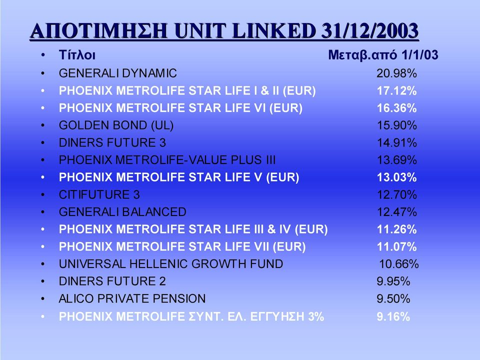 69% PHOENIX METROLIFE STAR LIFE V (EUR) 13.03% CITIFUTURE 3 12.70% GENERALI BALANCED 12.47% PHOENIX METROLIFE STAR LIFE III & IV (EUR) 11.