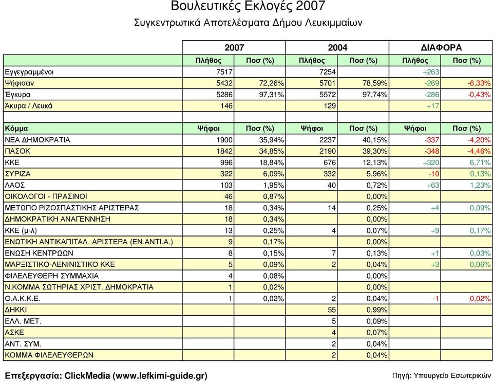 18,84% 676 12,13% +320 6,71% ΣΥΡΙΖΑ 322 6,09% 332 5,96% -10 0,13% ΛΑΟΣ 103 1,95% 40 0,72% +63 1,23% ΟΙΚΟΛΟΓΟΙ - ΠΡΑΣΙΝΟΙ 46 0,87% 0,00% ΜΕΤΩΠΟ ΡΙΖΟΣΠΑΣΤΙΚΗΣ ΑΡΙΣΤΕΡΑΣ 18 0,34% 14 0,25% +4 0,09%