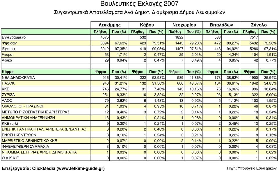 99,05% 1407 97,51% 448 94,92% 5286 97,31% Άκυρα 53 1,71% 2 0,47% 29 2,01% 20 4,24% 104 1,91% Λευκά 29 0,94% 2 0,47% 7 0,49% 4 0,85% 42 0,77% ΝΕΑ ΗΜΟΚΡΑΤΙΑ 916 30,41% 222 52,98% 589 41,86% 173 38,62%