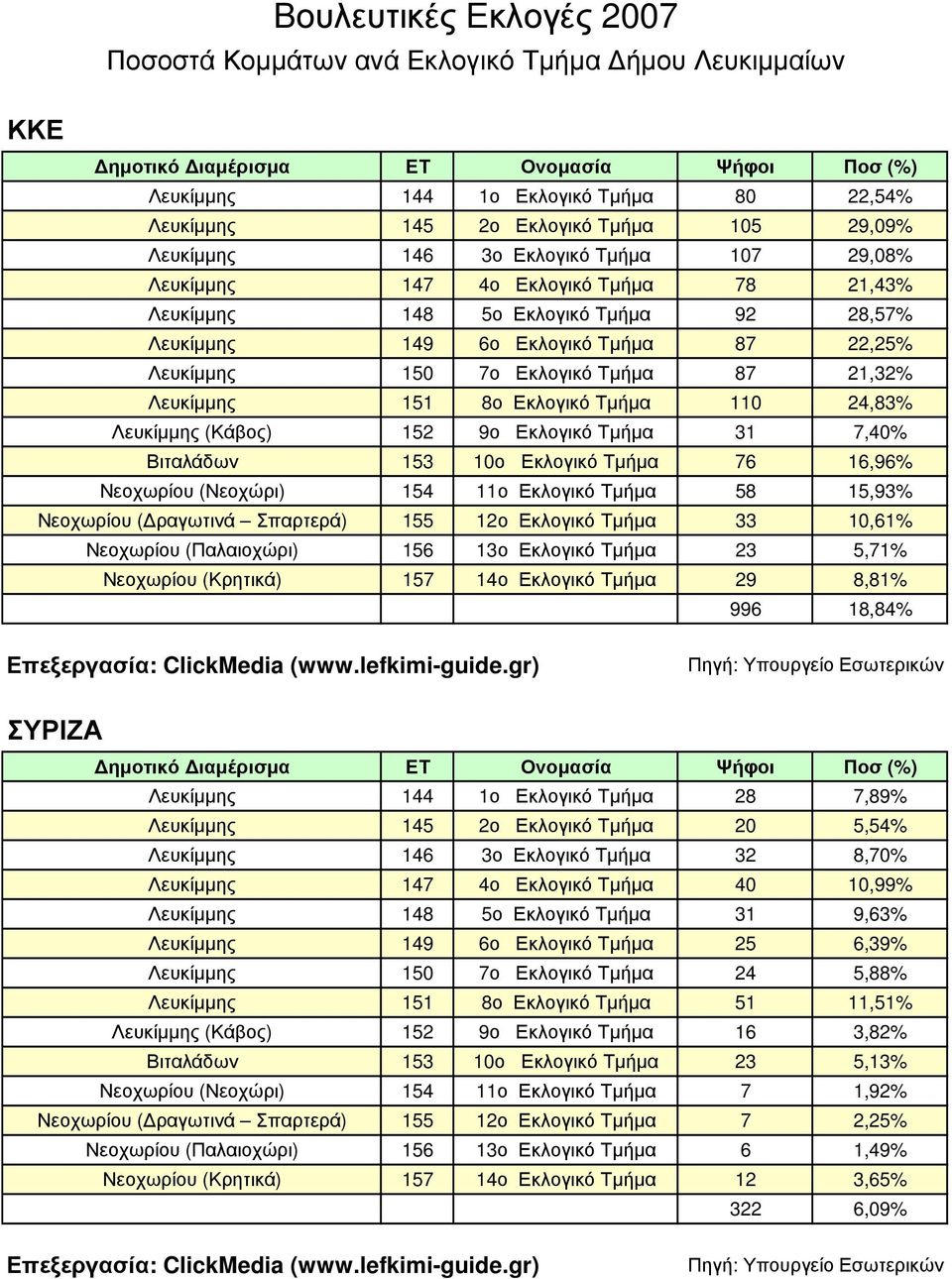 Λευκίµµης (Κάβος) 152 9ο Εκλογικό Τµήµα 31 7,40% Βιταλάδων 153 10ο Εκλογικό Τµήµα 76 16,96% Νεοχωρίου (Νεοχώρι) 154 11ο Εκλογικό Τµήµα 58 15,93% Νεοχωρίου ( ραγωτινά Σπαρτερά) 155 12ο Εκλογικό Τµήµα