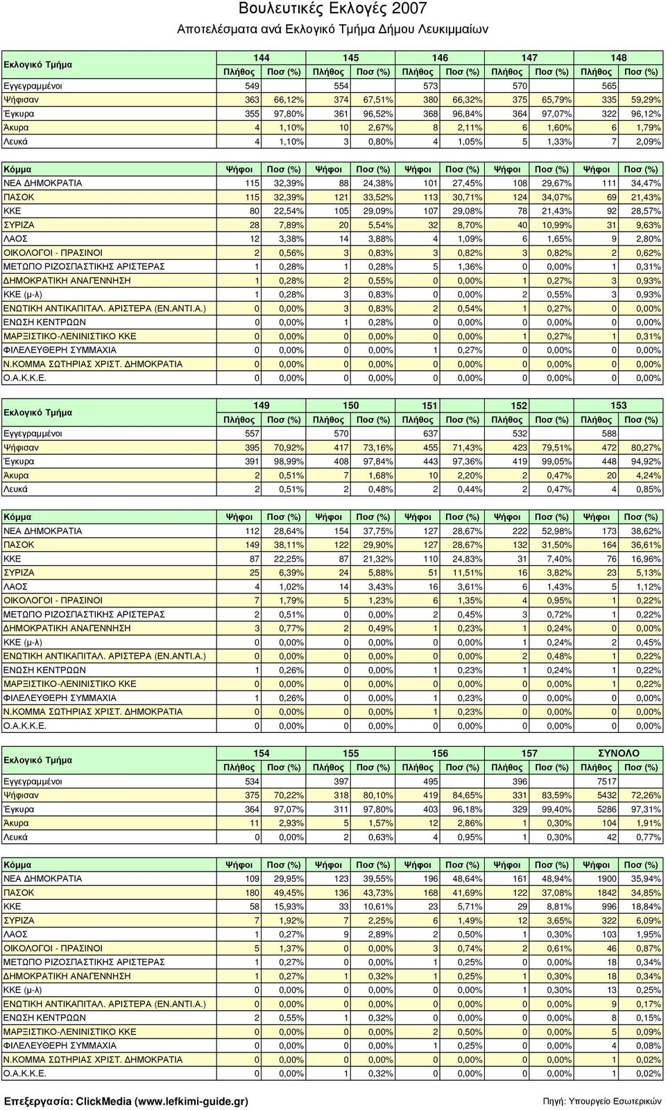 101 27,45% 108 29,67% 111 34,47% ΠΑΣΟΚ 115 32,39% 121 33,52% 113 30,71% 124 34,07% 69 21,43% ΚΚΕ 80 22,54% 105 29,09% 107 29,08% 78 21,43% 92 28,57% ΣΥΡΙΖΑ 28 7,89% 20 5,54% 32 8,70% 40 10,99% 31