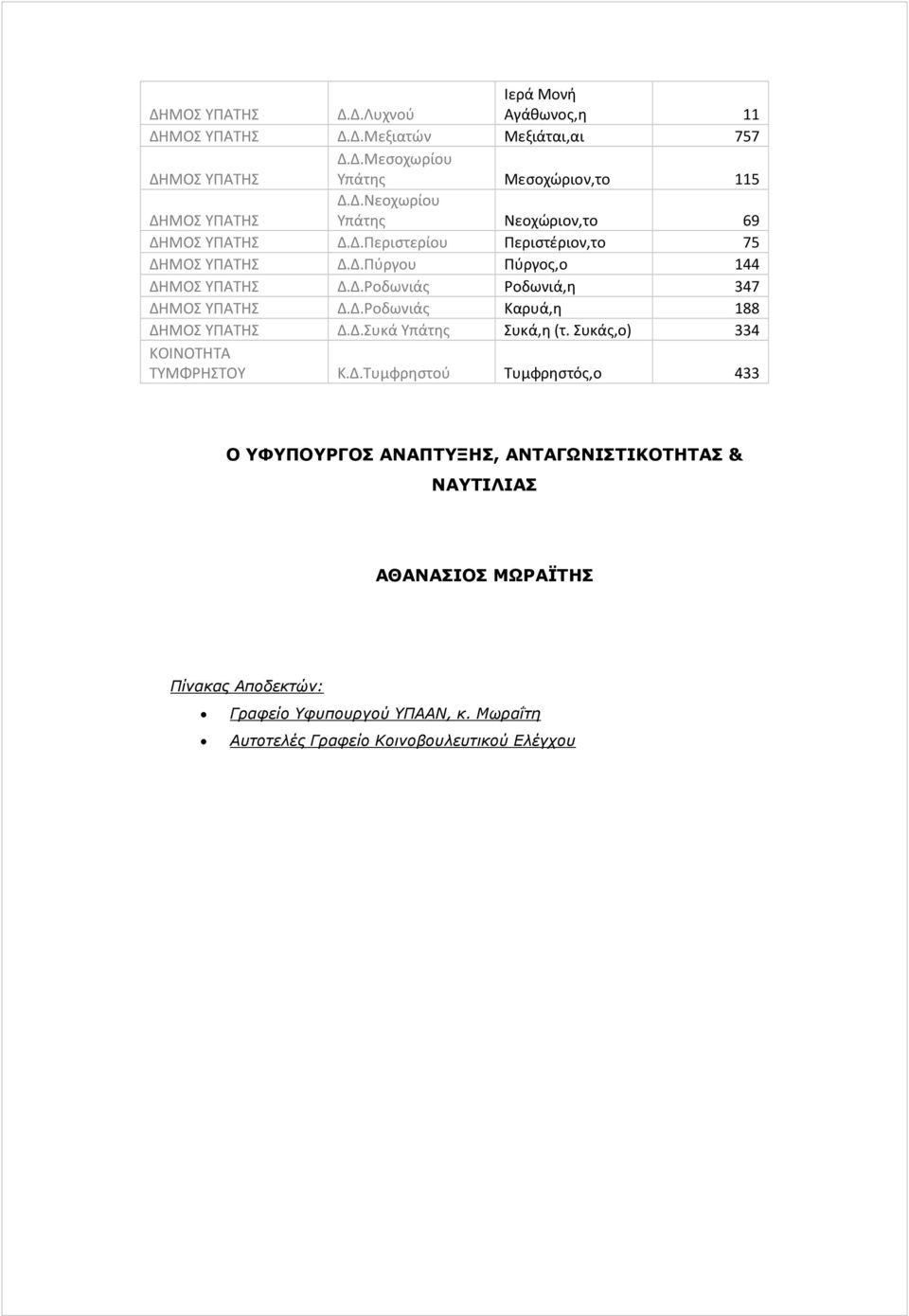 Δ.Ροδωνιάς Καρυά,η 188 ΔΗΜΟΣ ΥΠΑΤΗΣ Δ.Δ.Συκά Υπάτης Συκά,η (τ. Συκάς,ο) 334 ΚΟΙΝΟΤΗΤΑ ΤΥΜΦΡΗΣΤΟΥ Κ.Δ.Τυμφρηστού Τυμφρηστός,ο 433 Ο ΥΦΥΠΟΥΡΓΟΣ ΑΝΑΠΤΥΞΗΣ, ΑΝΤΑΓΩΝΙΣΤΙΚΟΤΗΤΑΣ & ΝΑΥΤΙΛΙΑΣ ΑΘΑΝΑΣΙΟΣ ΜΩΡΑΪΤΗΣ Πίνακας Αποδεκτών: Γραφείο Υφυπουργού ΥΠΑΑΝ, κ.