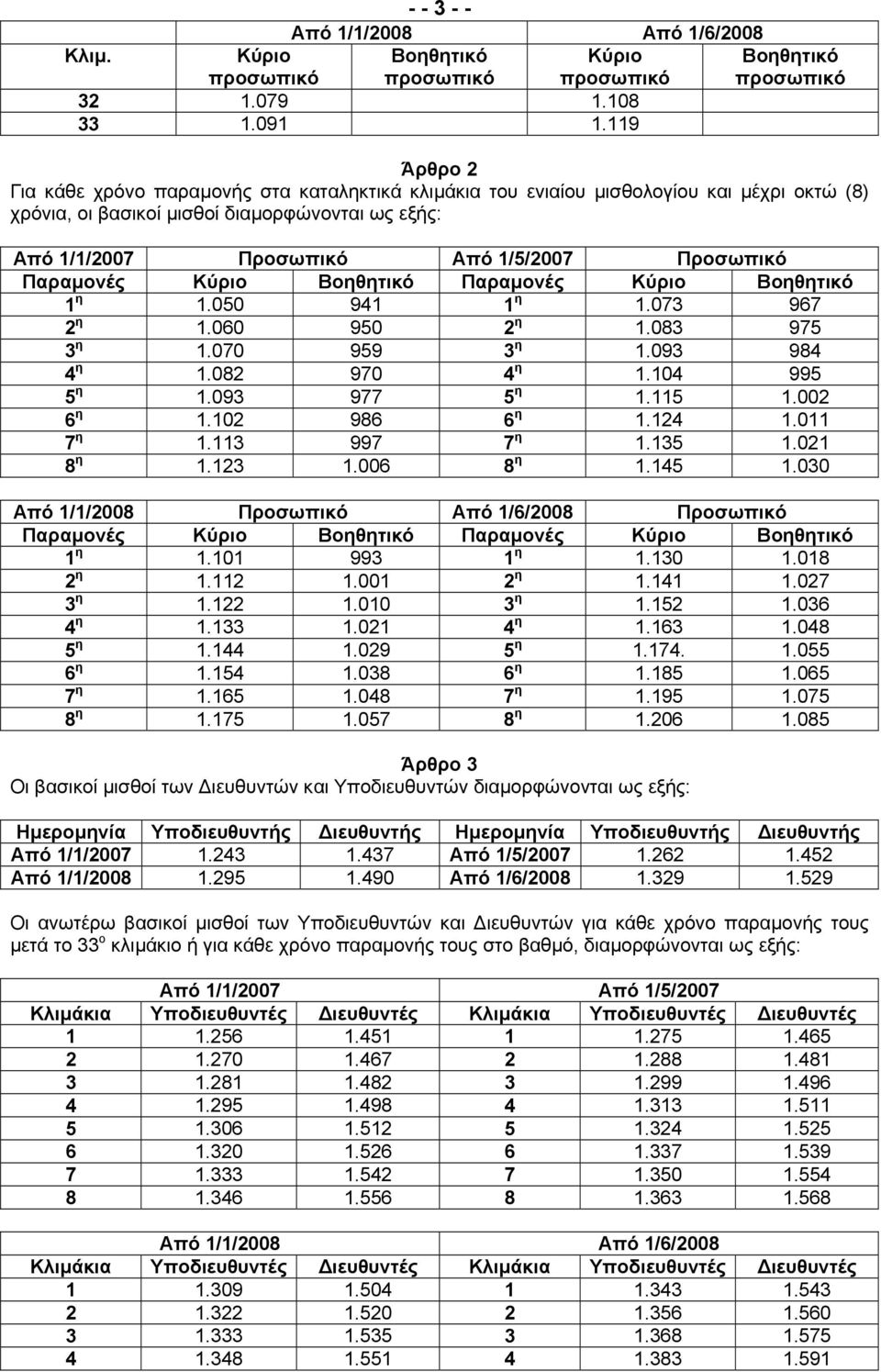 Προσωπικό Παραµονές Παραµονές 1 η 1.050 941 1 η 1.073 967 2 η 1.060 950 2 η 1.083 975 3 η 1.070 959 3 η 1.093 984 4 η 1.082 970 4 η 1.104 995 5 η 1.093 977 5 η 1.115 1.002 6 η 1.102 986 6 η 1.124 1.