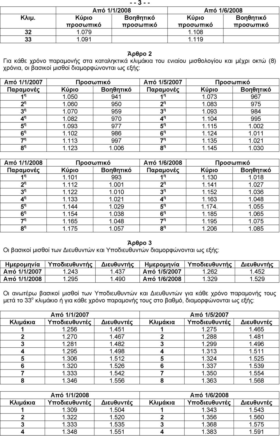 Προσωπικό Παραµονές Παραµονές 1 η 1.050 941 1 η 1.073 967 2 η 1.060 950 2 η 1.083 975 3 η 1.070 959 3 η 1.093 984 4 η 1.082 970 4 η 1.104 995 5 η 1.093 977 5 η 1.115 1.002 6 η 1.102 986 6 η 1.124 1.