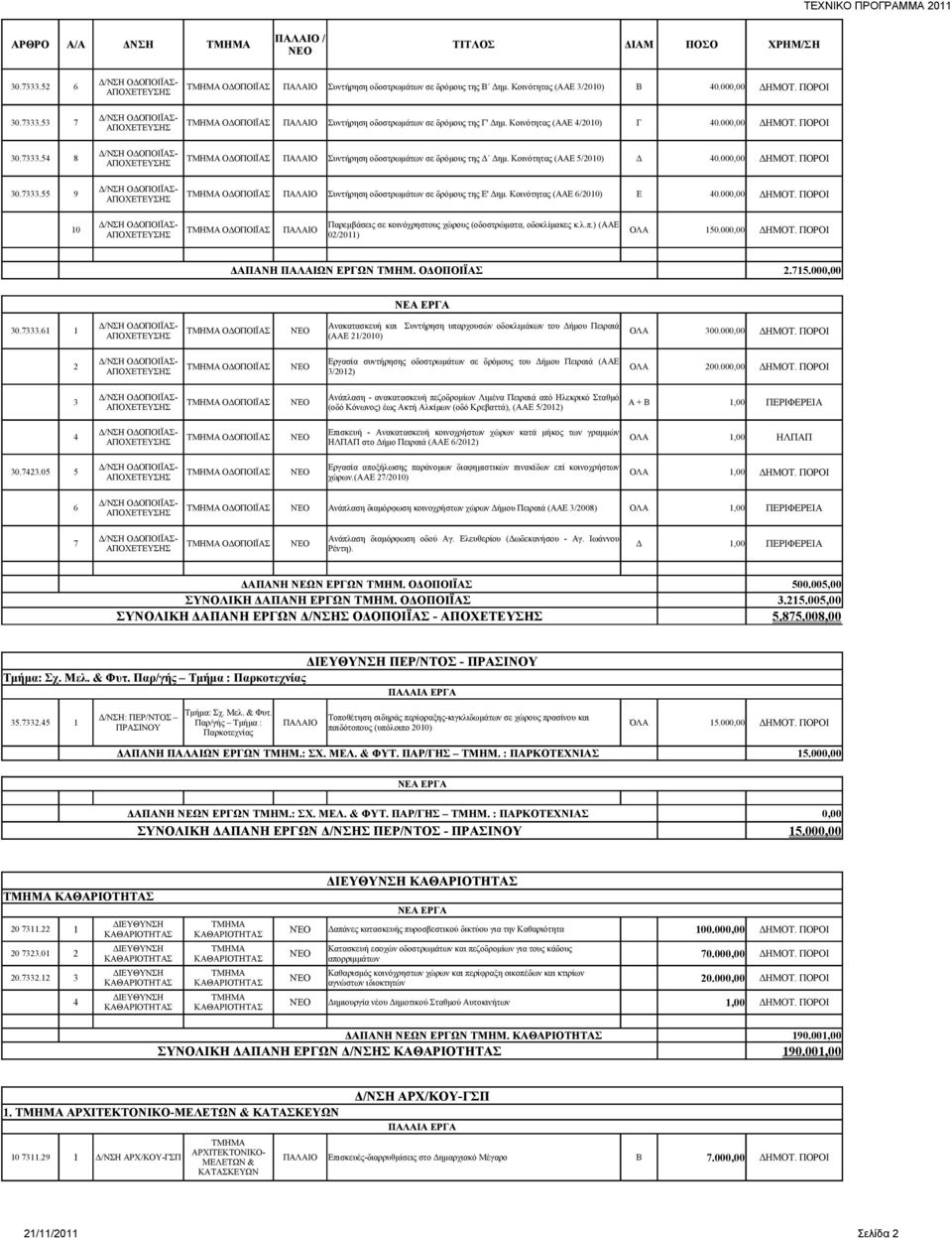 Κοινότητας (ΑΑΕ 6/2010) Ε 40.000,00 ΔΗΜΟΤ. ΠΟΡΟΙ 10 Παρεμβάσεις σε κοινόχρηστους χώρους (οδοστρώματα, οδοκλίμακες κ.λ.π.) (ΑΑΕ ΟΔΟΠΟΙΪΑΣ 02/2011) ΟΛΑ 150.000,00 ΔΗΜΟΤ. ΠΟΡΟΙ ΔΑΠΑΝΗ ΠΑΛΑΙΩΝ ΕΡΓΩΝ ΤΜΗΜ.