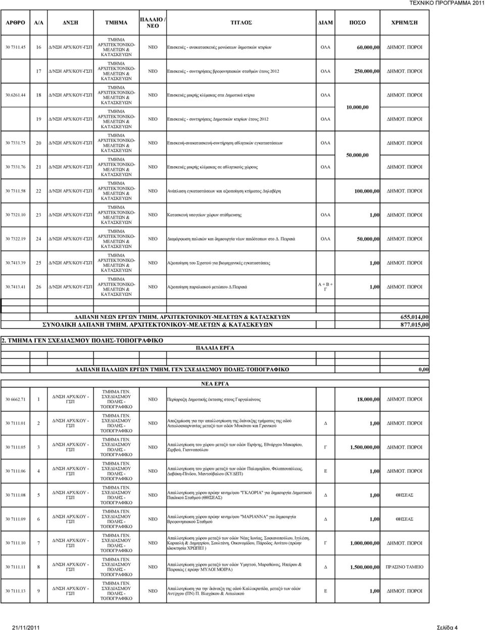 ΠΟΡΟΙ 10.000,00 19 Δ/ΝΣΗ ΑΡΧ/ΚΟΥ- Επισκευές - συντηρήσεις Δημοτικών κτιρίων έτους 2012 ΟΛΑ ΔΗΜΟΤ. ΠΟΡΟΙ 30 7331.75 20 Δ/ΝΣΗ ΑΡΧ/ΚΟΥ- Επισκευή-ανακατασκευή-συντήρηση αθλητικών εγκαταστάσεων ΟΛΑ ΔΗΜΟΤ.