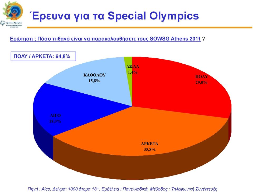 ΠΟΛΥ / ΑΡΚΕΤΑ: 64,8% ΚΑΘΟΛΟΥ 15,8% ΔΞ/ΔΑ 1,4% ΠΟΛΥ 29,0% ΛΙΓΟ 18,0%