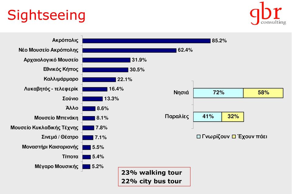 3% Νησιά 72% 58% Άλλο 8.6% Μουσείο Μπενάκη 8.1% Παραλίες 41% 32% Μουσείο Κυκλαδικής Τέχνης 7.