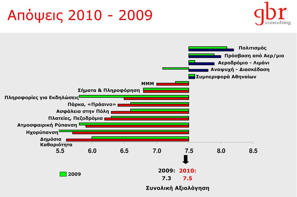 Καθαριότητα ΜΜΜ Πολιτισµός Πρόσβαση από Αερ/µιο Αεροδρόµιο - Λιµάνι Αναψυχή -