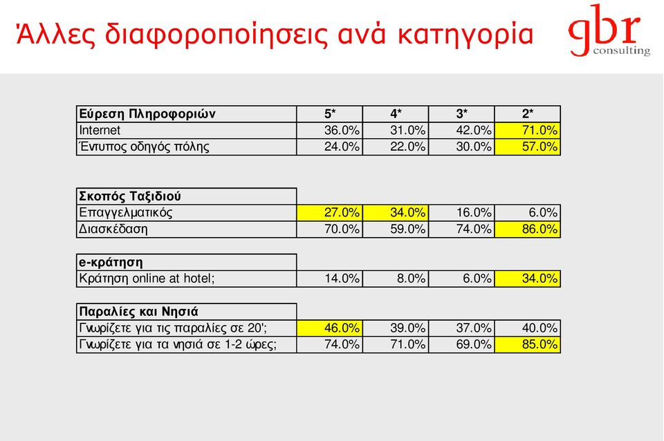 0% ιασκέδαση 70.0% 59.0% 74.0% 86.0% e-κράτηση Κράτηση online at hotel; 14.0% 8.0% 6.0% 34.